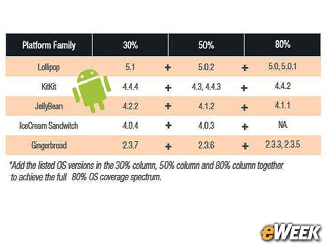 Android OS Adoption Struggles