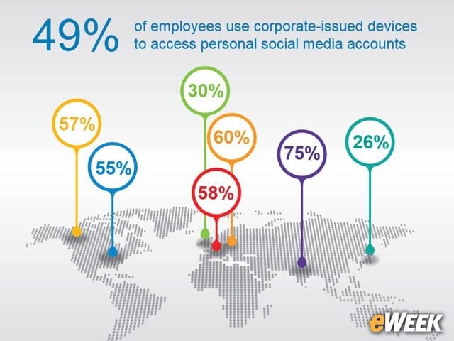 Social Media Accounts on Business Devices