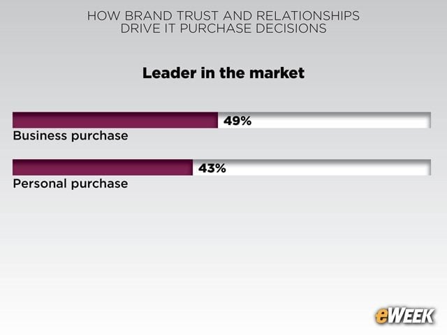Market Leaders Poised for More Success
