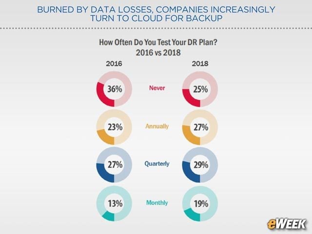 Companies Commit to Disaster Recovery Testing
