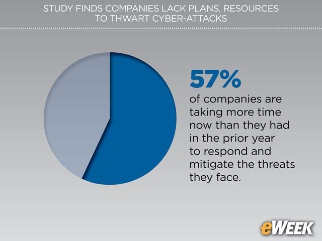 Companies Are Slow to Respond to Emerging Threats