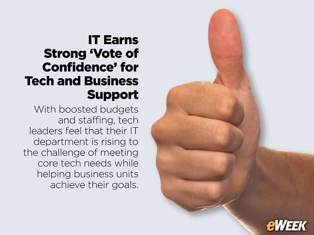 IT Earns Strong 'Vote of Confidence' for Tech and Business Support