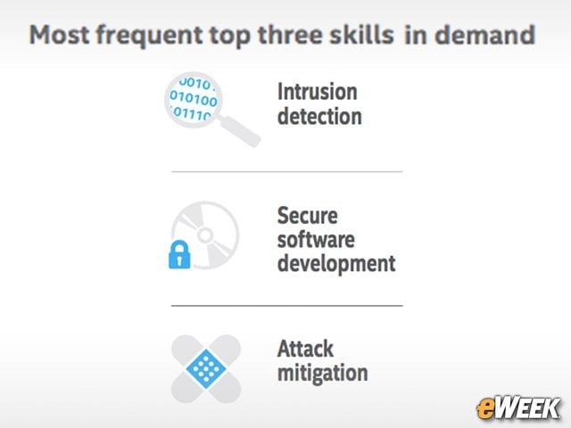 Some Skills in Higher Demand Than Others