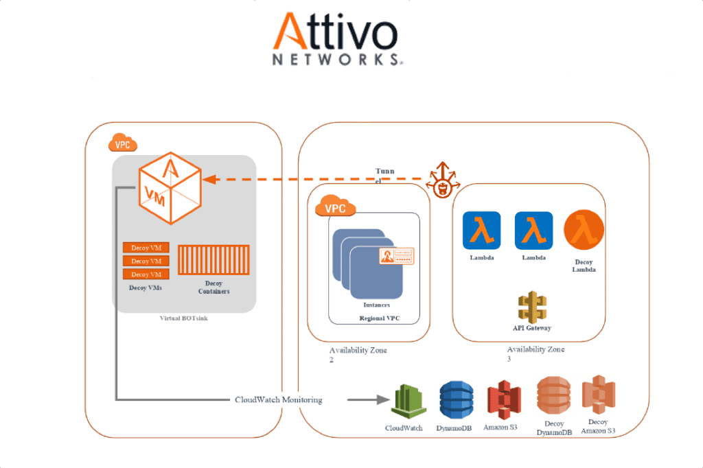 Attivo Serverless