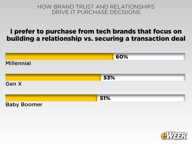 Relationships Emerge as Sales Consideration