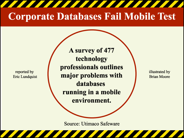 Corporate Databases Fail Mobile Test