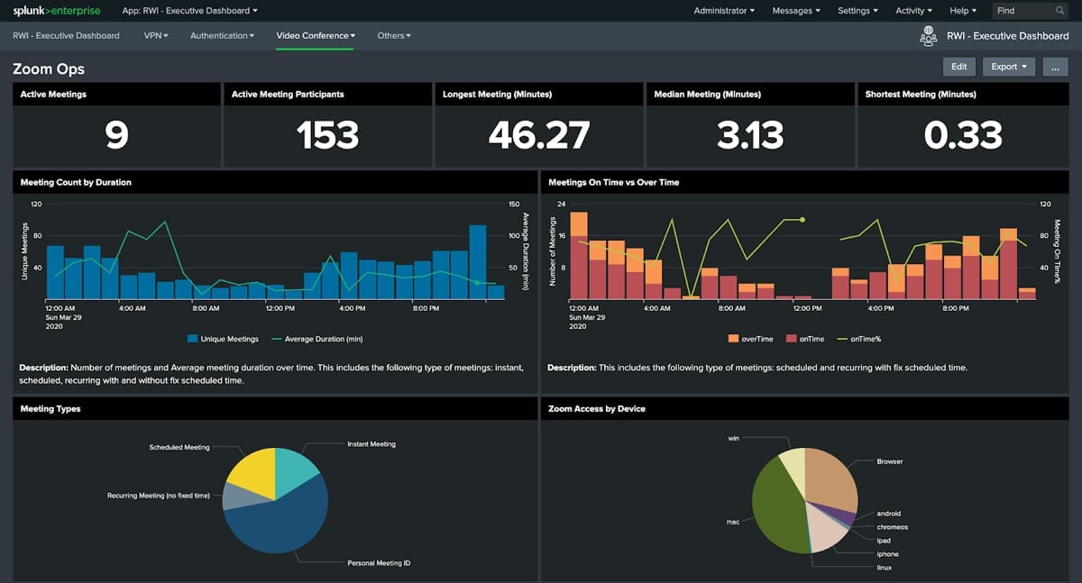 Splunk Enterprise executive dashboard.