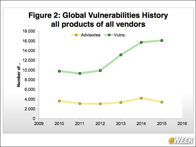 2 - More than 16,000 Vulnerabilities Reported in 2015