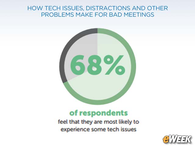 Tech Problems Contribute to Meeting Woes