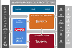 MapR, Teradata Expand Hadoop-Based Analytics Partnership
