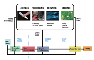 Open Data Center Alliance, Part 7–Standard Units of Measure for IaaS