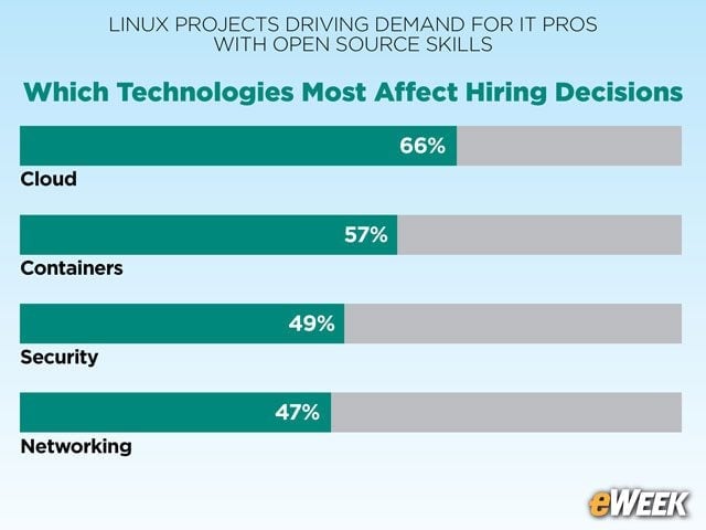Cloud Tech Weighs Heavily upon Hiring Strategies