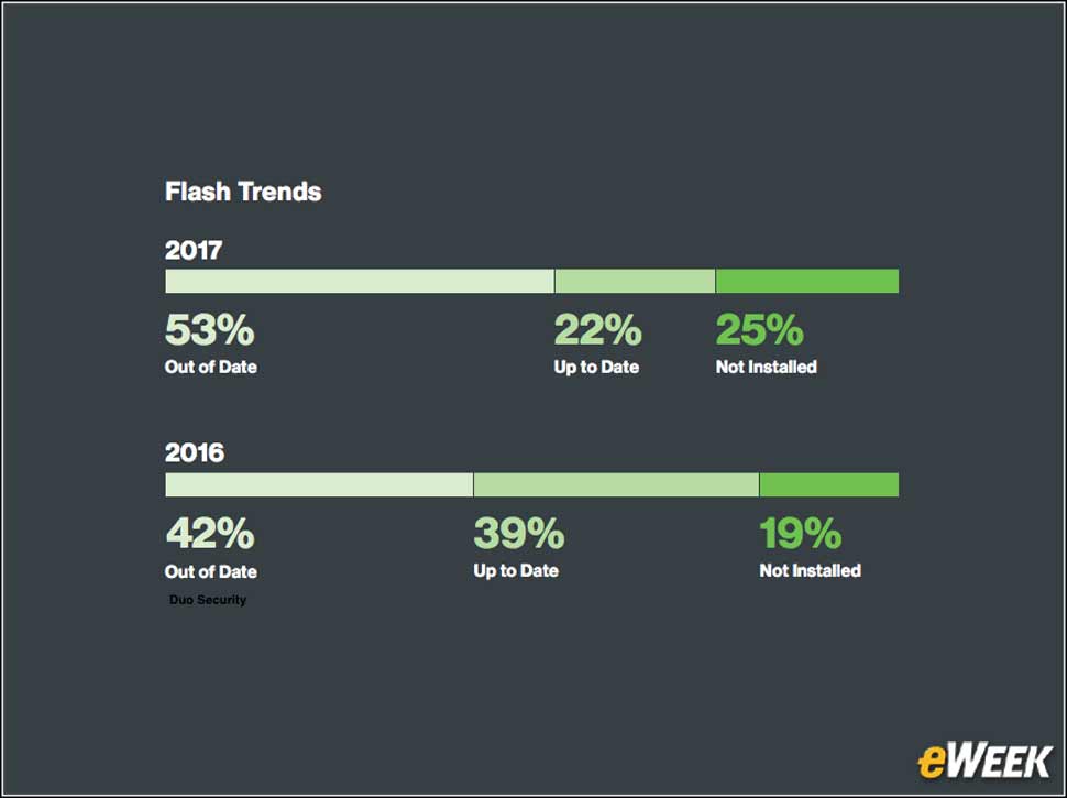5 - Flash Is Increasing Out-of-Date