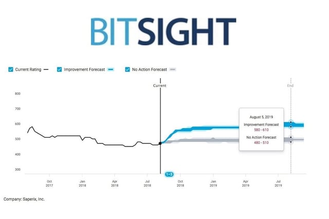 BitSight Advances Cyber-Risk Ratings With Forecasting | eWeek