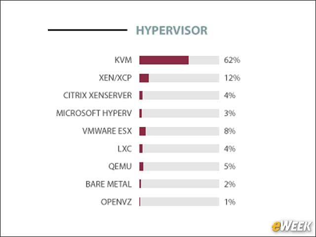 7 - OpenStack Clouds Choose From a Variety of Virtualization Options
