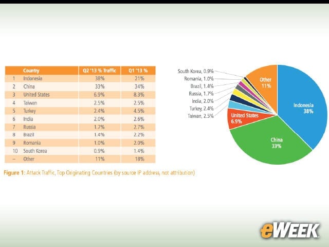 2-Indonesia Is the Top Country for Attack Traffic, Says Akamai