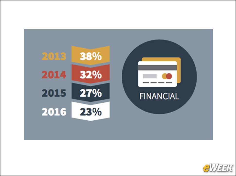 2 - Financial Institutions Are the Most Targeted