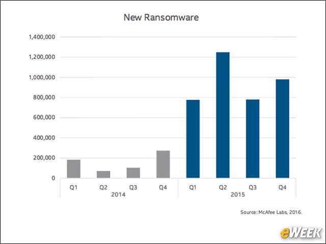 6 - Ransomware Spikes Higher