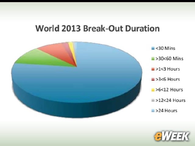 6-Most DDoS Attacks Last Less Than 30 Minutes.