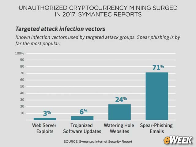 Spear-Phishing Emails Are Top Attack Vector