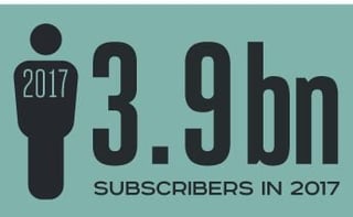 Mobile Subscribers to Hit 4 Billion by 2018: MWC