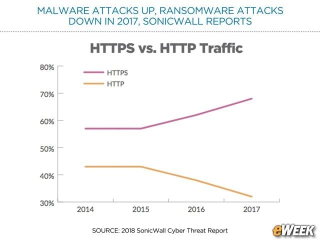 Increasing Volume of Traffic Is Now HTTPS