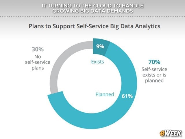 Enterprises Eye Self-Serviced Analytics
