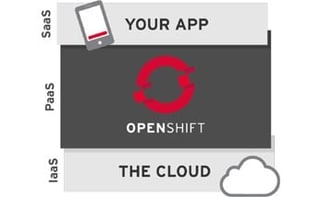 Red Hat Launches Enterprise Version of OpenShift Cloud System