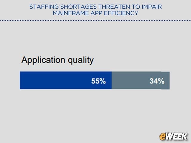 App Quality Suffering From Short-Staffed Teams