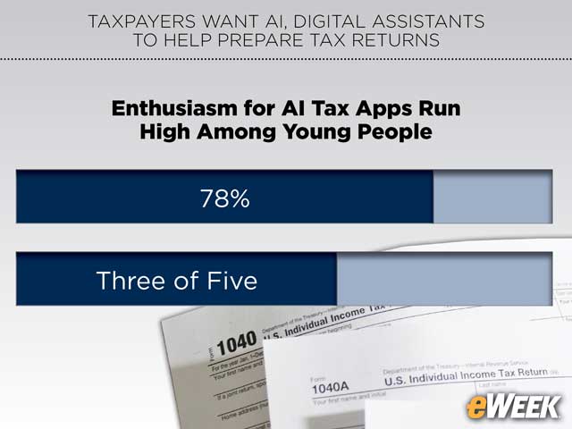 Enthusiasm for AI Tax Apps Run High Among Young People