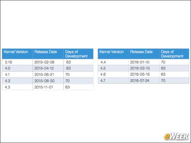 3 - A New Kernel Is Released Every 70 Days