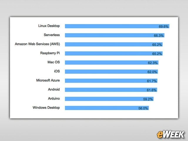 Developers Love Linux
