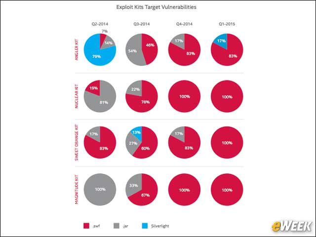 7 - Exploit Kits Shift to Flash
