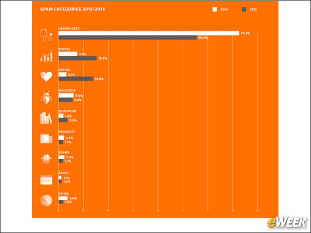 9 - Health Care: The Leading Spam Category