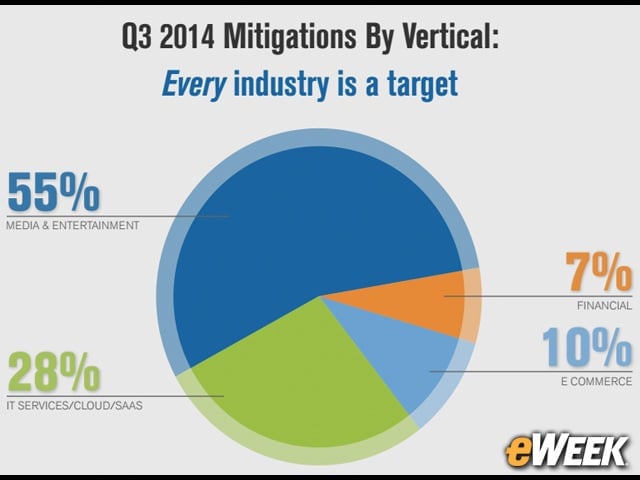 Media and Entertainment Remains the Top Target
