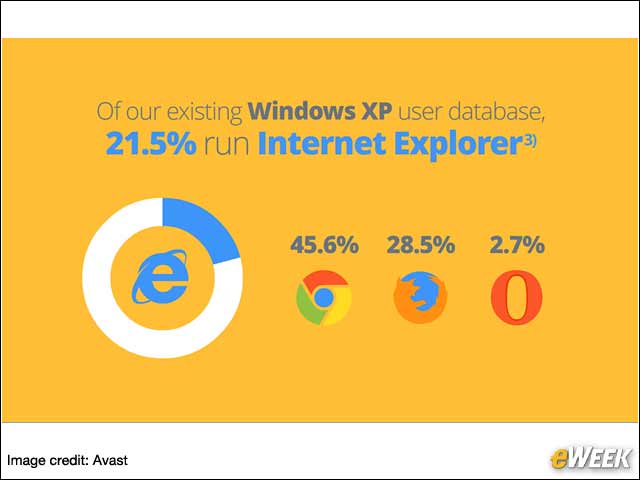 4 - Internet Explorer Is Still Wildly Popular