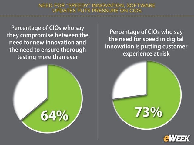 Customer Experiences May Suffer due to Rapid Innovation
