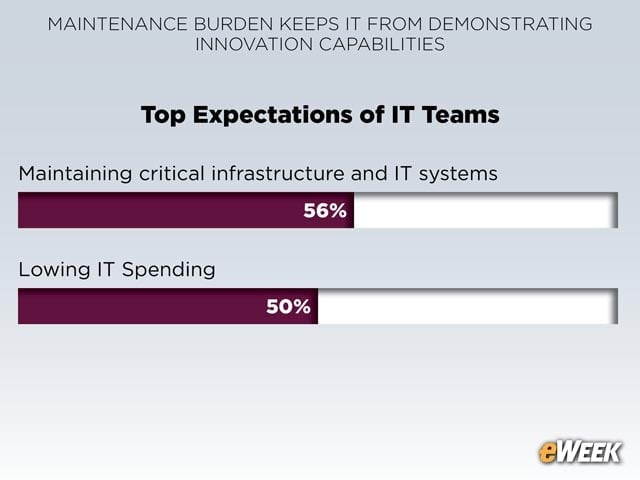 IT’s Top Priority: Infrastructure Maintenance