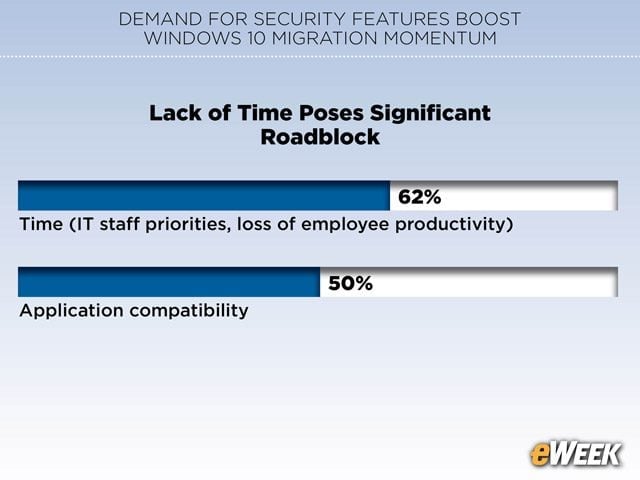 Lack of Time Poses Significant Roadblock