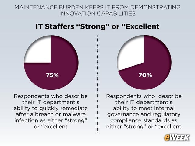 IT Gets High Marks for Threat Remediation