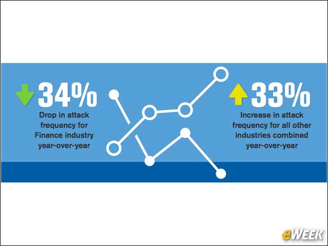 3 - Frequency of Attacks Against Finance Industry Are Down