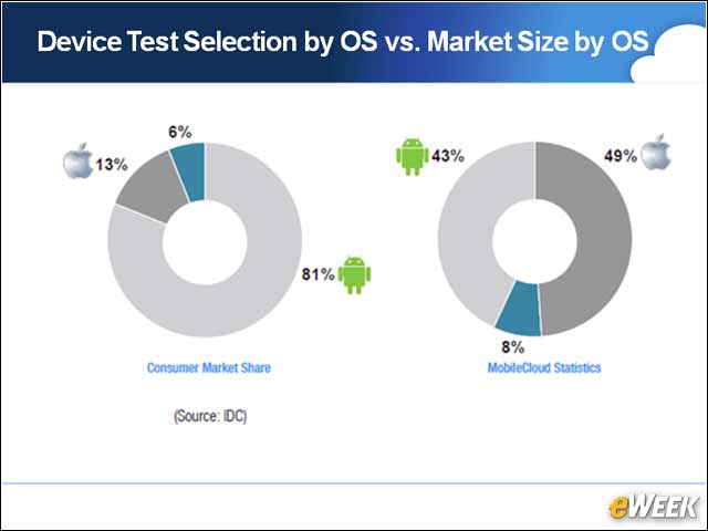 2 - Android vs. iOS: Who Leads in the Enterprise?