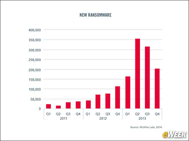 5 - Ransomware Samples Doubled Year-Over-Year
