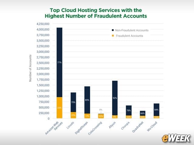 Fraudsters Like to Use the Cloud