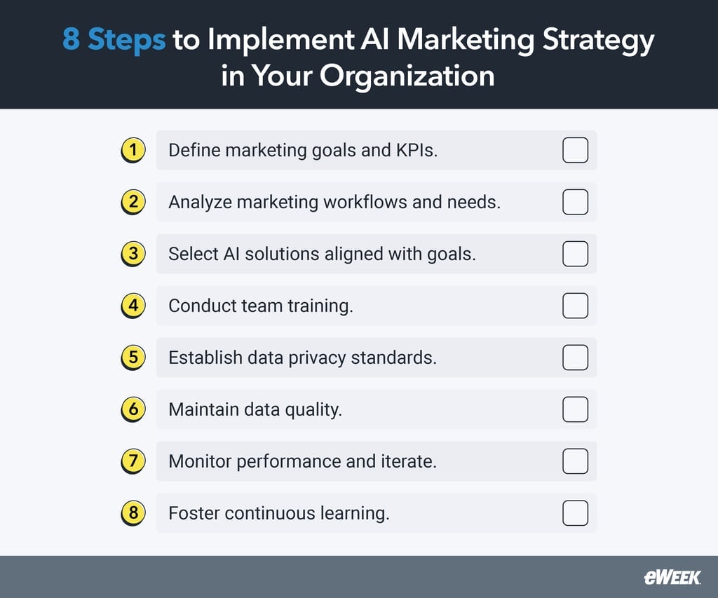 Steps to implement AI Marketing Strategy in your organization.