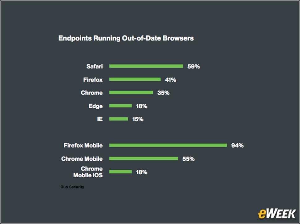 4 - Out-of-Date Browsers on Desktop and Mobile