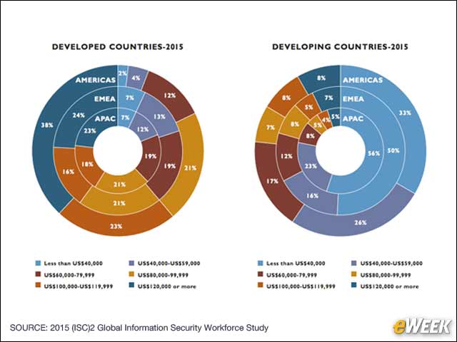 2 - Companies Will Find Ways to Deal With Shortage of Security Pros