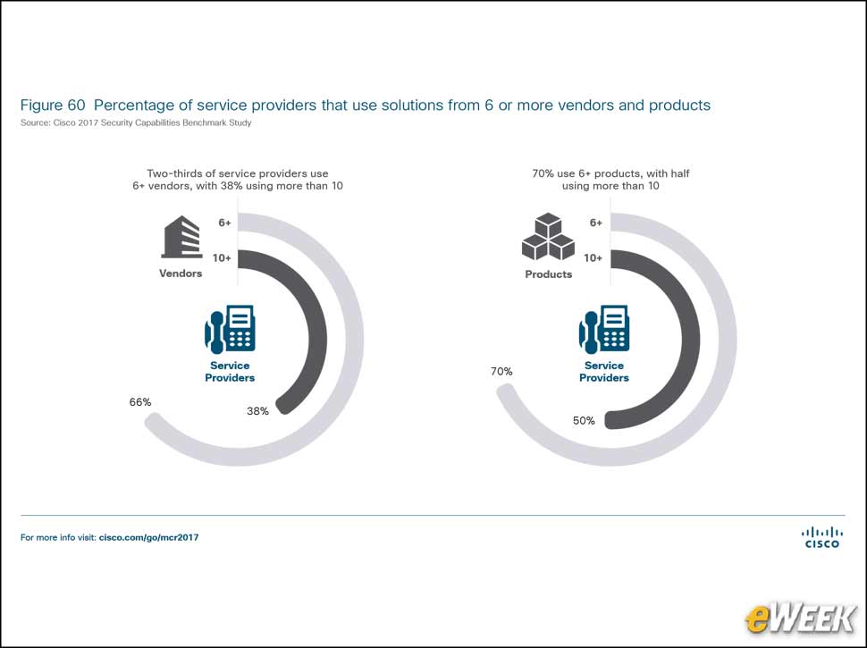 9 - Most Organizations Use Six or More Security Vendors