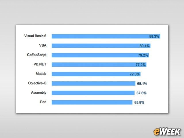 Developers Dread Visual Basic