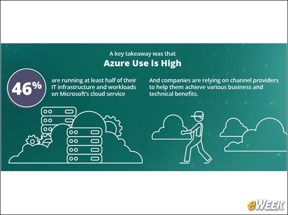 2 - Gauging Azure’s Popularity